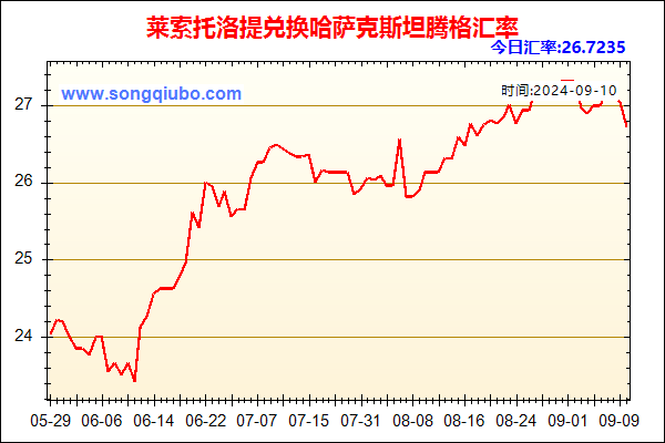 莱索托洛提兑人民币汇率走势图