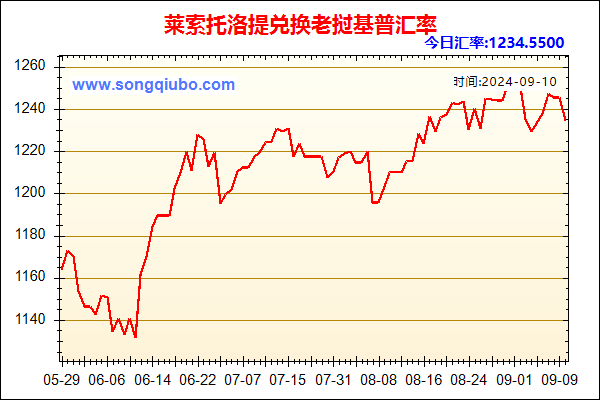 莱索托洛提兑人民币汇率走势图