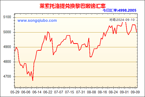 莱索托洛提兑人民币汇率走势图