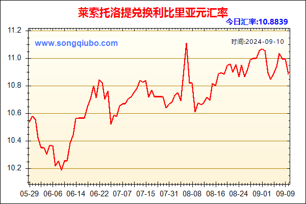 莱索托洛提兑人民币汇率走势图