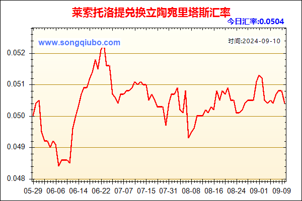 莱索托洛提兑人民币汇率走势图