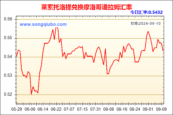 莱索托洛提兑人民币汇率走势图