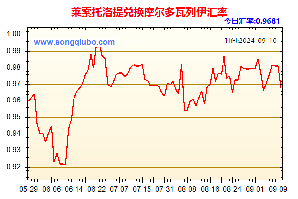 莱索托洛提兑人民币汇率走势图