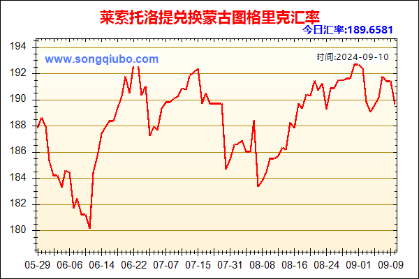 莱索托洛提兑人民币汇率走势图