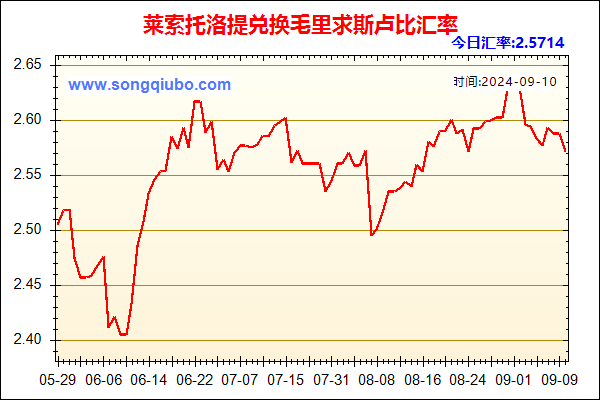 莱索托洛提兑人民币汇率走势图