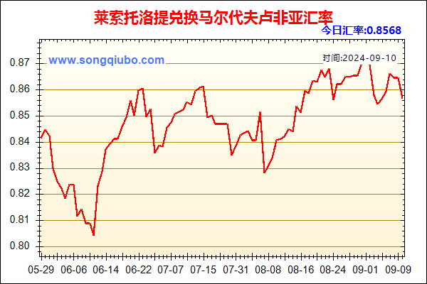 莱索托洛提兑人民币汇率走势图