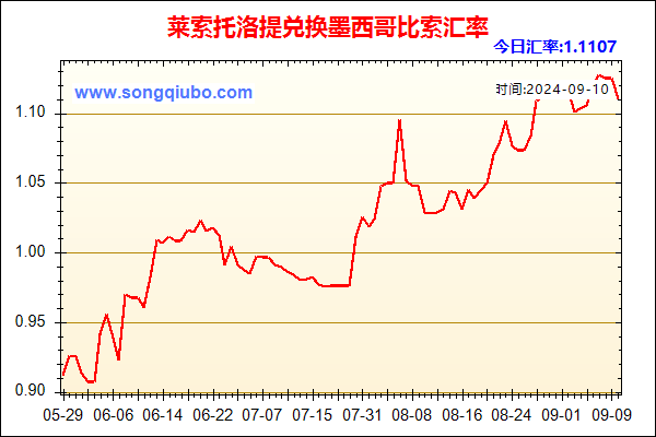 莱索托洛提兑人民币汇率走势图