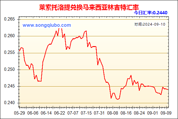 莱索托洛提兑人民币汇率走势图