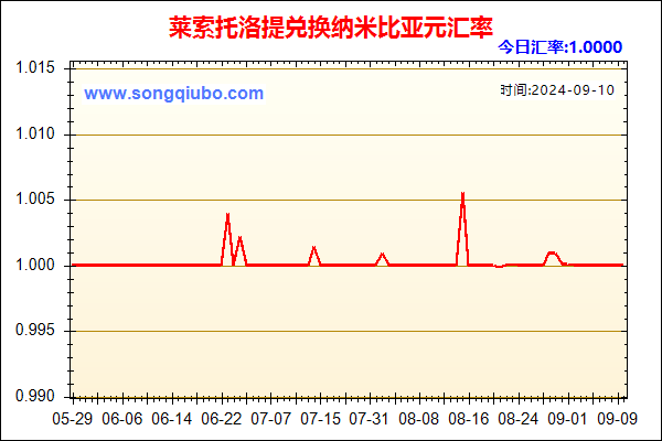 莱索托洛提兑人民币汇率走势图