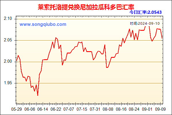 莱索托洛提兑人民币汇率走势图