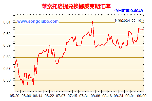 莱索托洛提兑人民币汇率走势图