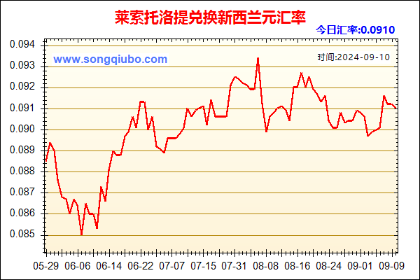 莱索托洛提兑人民币汇率走势图