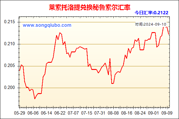 莱索托洛提兑人民币汇率走势图