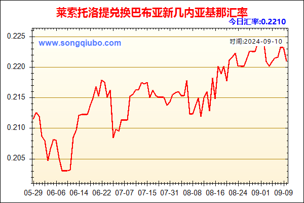 莱索托洛提兑人民币汇率走势图