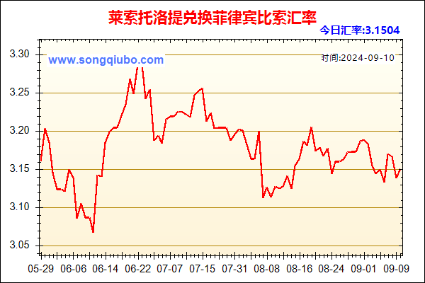 莱索托洛提兑人民币汇率走势图