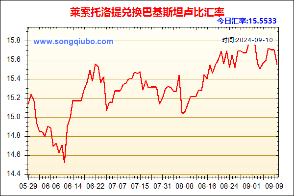 莱索托洛提兑人民币汇率走势图