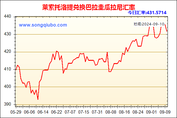 莱索托洛提兑人民币汇率走势图