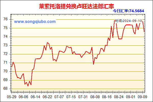 莱索托洛提兑人民币汇率走势图