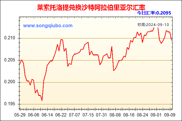 莱索托洛提兑人民币汇率走势图