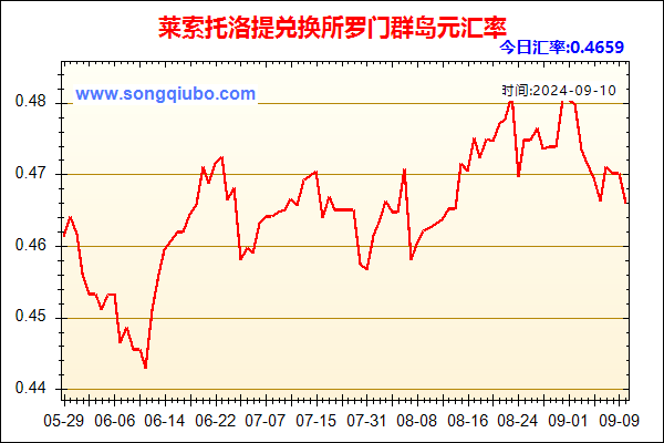 莱索托洛提兑人民币汇率走势图