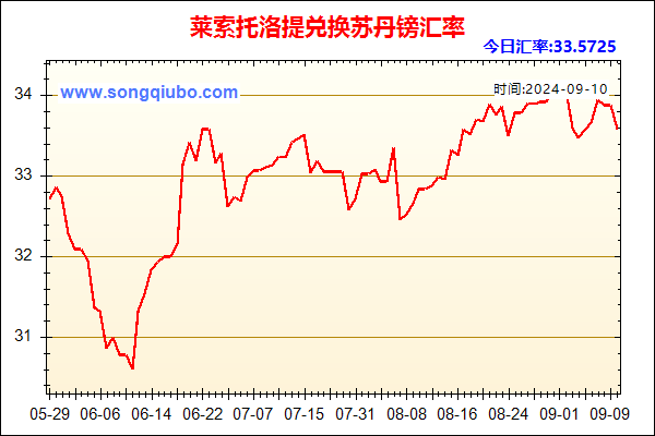 莱索托洛提兑人民币汇率走势图