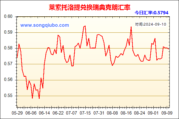 莱索托洛提兑人民币汇率走势图