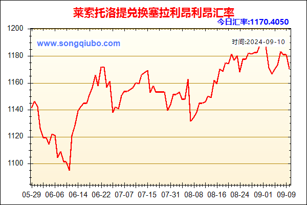 莱索托洛提兑人民币汇率走势图