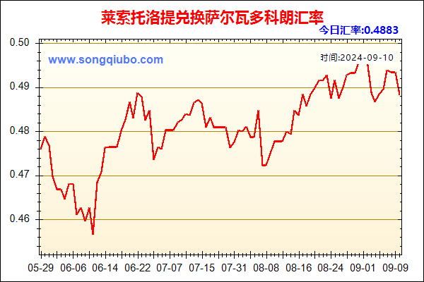 莱索托洛提兑人民币汇率走势图