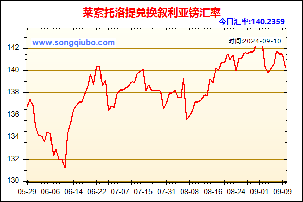 莱索托洛提兑人民币汇率走势图