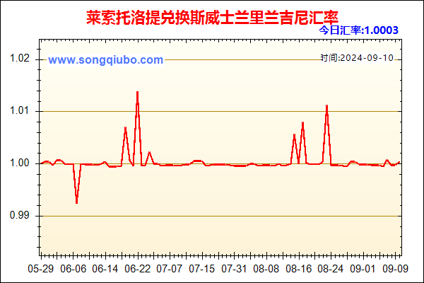 莱索托洛提兑人民币汇率走势图