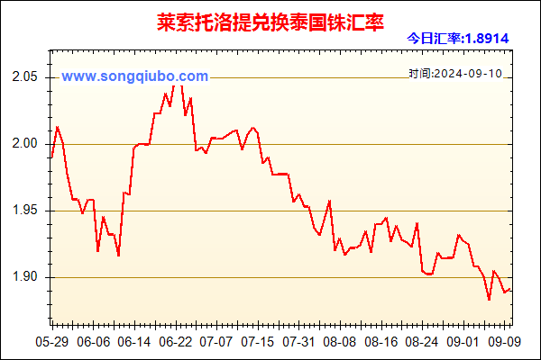 莱索托洛提兑人民币汇率走势图