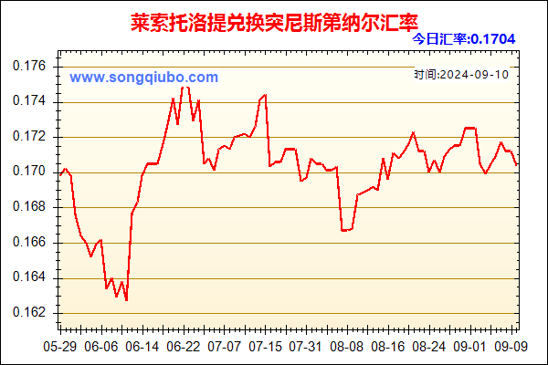 莱索托洛提兑人民币汇率走势图