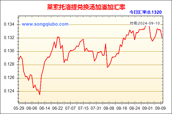 莱索托洛提兑人民币汇率走势图