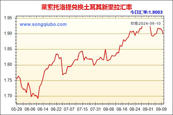 莱索托洛提兑人民币汇率走势图