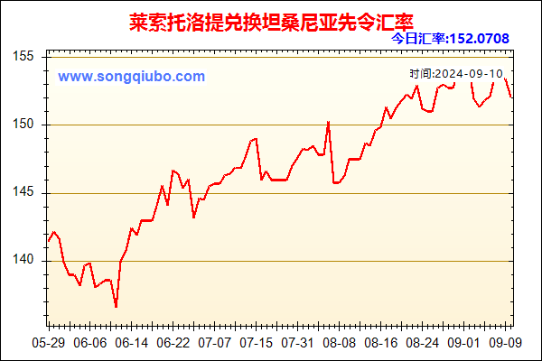 莱索托洛提兑人民币汇率走势图