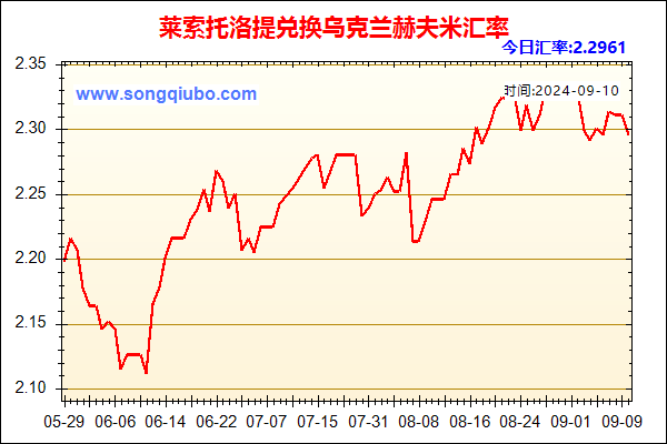 莱索托洛提兑人民币汇率走势图