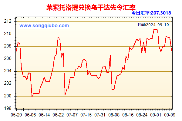 莱索托洛提兑人民币汇率走势图