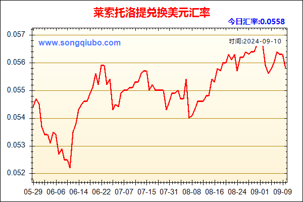 莱索托洛提兑人民币汇率走势图