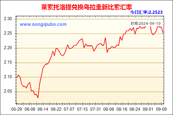 莱索托洛提兑人民币汇率走势图