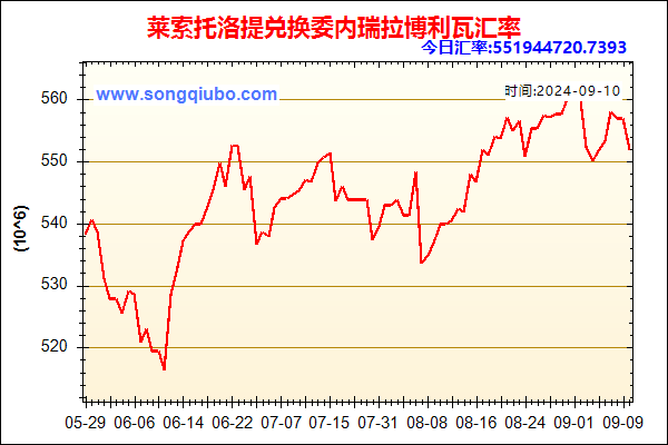 莱索托洛提兑人民币汇率走势图