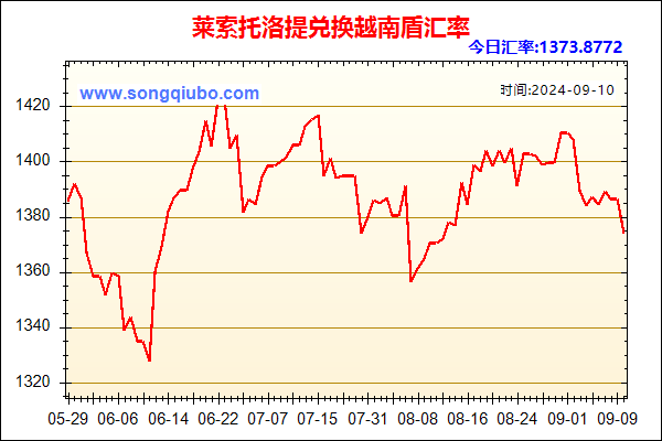 莱索托洛提兑人民币汇率走势图