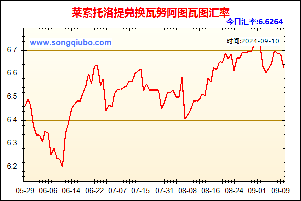 莱索托洛提兑人民币汇率走势图