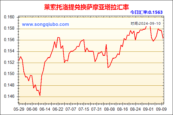 莱索托洛提兑人民币汇率走势图