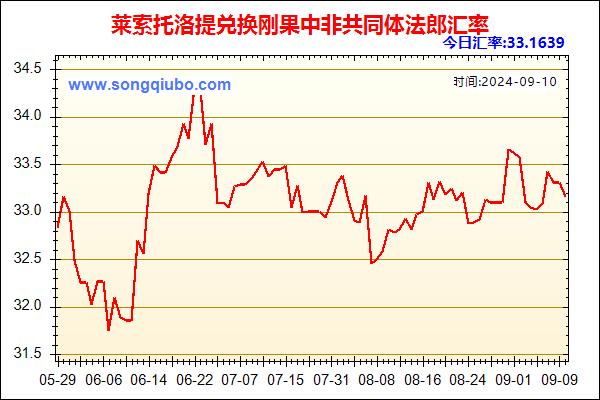 莱索托洛提兑人民币汇率走势图