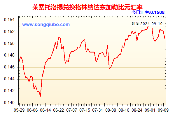 莱索托洛提兑人民币汇率走势图