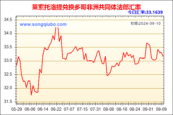 莱索托洛提兑人民币汇率走势图