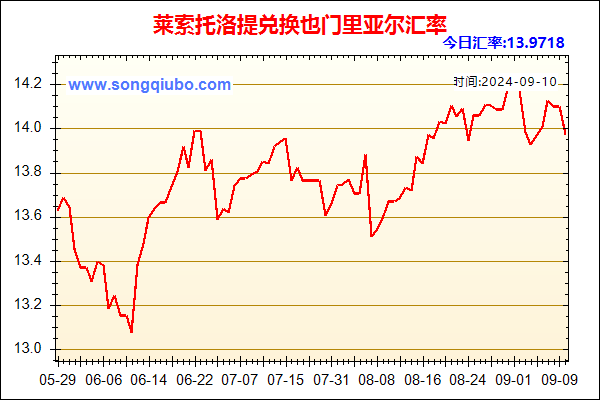 莱索托洛提兑人民币汇率走势图