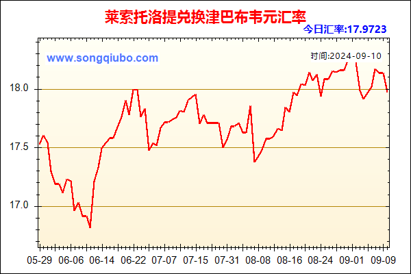 莱索托洛提兑人民币汇率走势图