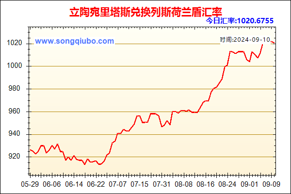 立陶宛里塔斯兑人民币汇率走势图