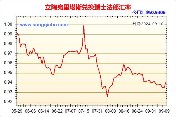 立陶宛里塔斯兑人民币汇率走势图